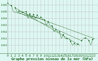 Courbe de la pression atmosphrique pour Muenster / Osnabrueck