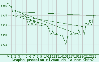 Courbe de la pression atmosphrique pour Jersey (UK)
