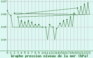 Courbe de la pression atmosphrique pour Nordholz