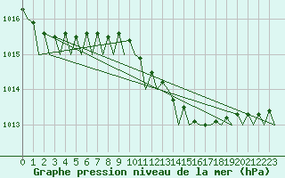 Courbe de la pression atmosphrique pour Napoli / Capodichino