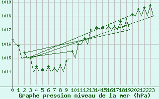 Courbe de la pression atmosphrique pour Platform F16-a Sea