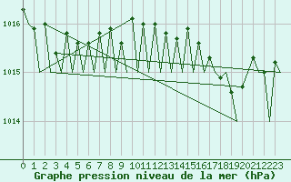 Courbe de la pression atmosphrique pour Platform K13-A