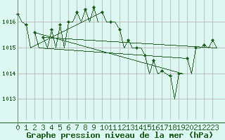 Courbe de la pression atmosphrique pour Venezia / Tessera