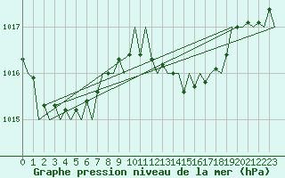 Courbe de la pression atmosphrique pour Menorca / Mahon