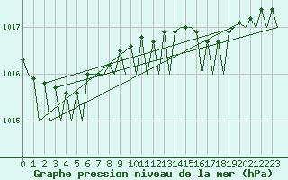 Courbe de la pression atmosphrique pour Oostende (Be)