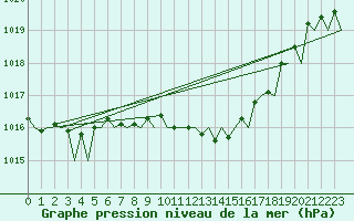 Courbe de la pression atmosphrique pour Zurich-Kloten