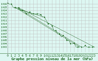 Courbe de la pression atmosphrique pour Thessaloniki Airport
