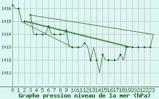 Courbe de la pression atmosphrique pour Zaragoza / Aeropuerto