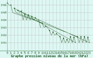 Courbe de la pression atmosphrique pour Celle