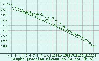 Courbe de la pression atmosphrique pour Umea Flygplats