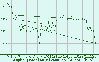 Courbe de la pression atmosphrique pour Le Goeree