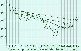 Courbe de la pression atmosphrique pour Platform K13-A