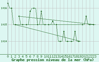 Courbe de la pression atmosphrique pour Cagliari / Elmas