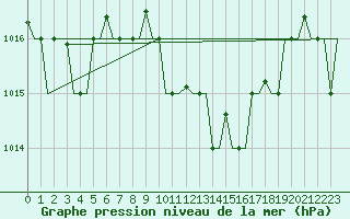 Courbe de la pression atmosphrique pour Olbia / Costa Smeralda
