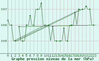 Courbe de la pression atmosphrique pour Dalaman