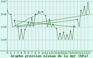 Courbe de la pression atmosphrique pour Murcia / San Javier