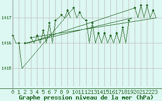 Courbe de la pression atmosphrique pour Reggio Calabria