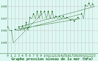 Courbe de la pression atmosphrique pour La Coruna / Alvedro