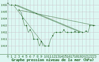 Courbe de la pression atmosphrique pour Beijing