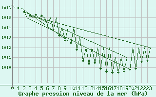 Courbe de la pression atmosphrique pour Graz-Thalerhof-Flughafen