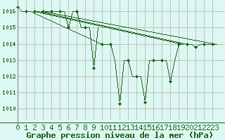 Courbe de la pression atmosphrique pour Ioannina Airport