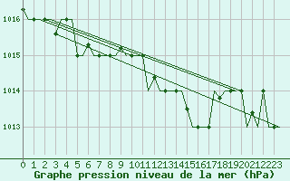 Courbe de la pression atmosphrique pour Trabzon