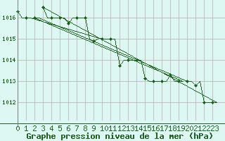 Courbe de la pression atmosphrique pour Minsk
