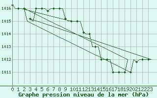 Courbe de la pression atmosphrique pour Oran / Es Senia