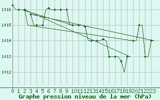 Courbe de la pression atmosphrique pour Verona / Villafranca
