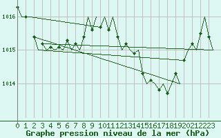 Courbe de la pression atmosphrique pour Menorca / Mahon