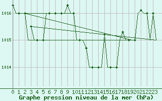 Courbe de la pression atmosphrique pour Gnes (It)