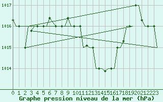 Courbe de la pression atmosphrique pour Cairo Airport