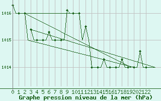 Courbe de la pression atmosphrique pour Cagliari / Elmas