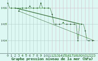 Courbe de la pression atmosphrique pour Trabzon