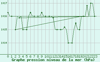 Courbe de la pression atmosphrique pour Cagliari / Elmas