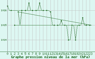 Courbe de la pression atmosphrique pour Palermo / Punta Raisi