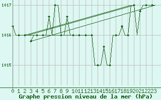 Courbe de la pression atmosphrique pour Trabzon