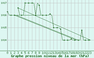Courbe de la pression atmosphrique pour Verona / Villafranca