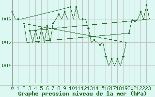 Courbe de la pression atmosphrique pour Malaga / Aeropuerto