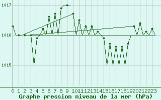 Courbe de la pression atmosphrique pour Lelystad