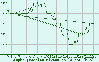 Courbe de la pression atmosphrique pour Milan (It)
