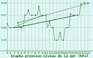 Courbe de la pression atmosphrique pour Thessaloniki Airport