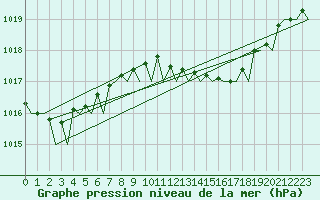 Courbe de la pression atmosphrique pour Ibiza (Esp)