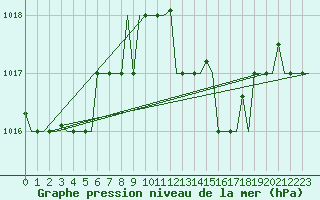 Courbe de la pression atmosphrique pour Palermo / Punta Raisi
