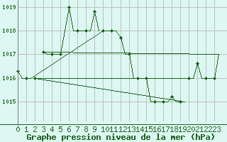 Courbe de la pression atmosphrique pour Verona / Villafranca