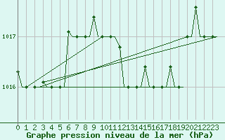 Courbe de la pression atmosphrique pour Olbia / Costa Smeralda