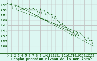 Courbe de la pression atmosphrique pour Platform P11-b Sea