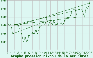 Courbe de la pression atmosphrique pour Bilbao (Esp)