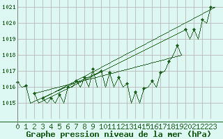 Courbe de la pression atmosphrique pour Menorca / Mahon