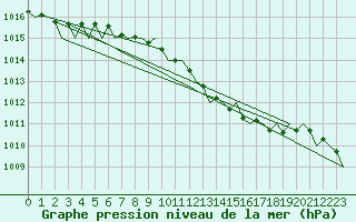 Courbe de la pression atmosphrique pour Schaffen (Be)